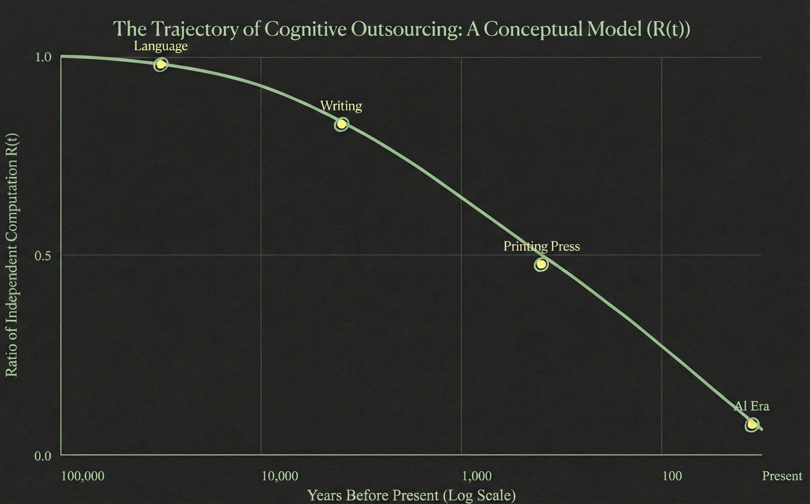 Declining thought over time.